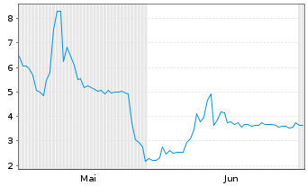 Chart High-Trend International Group - 6 Monate