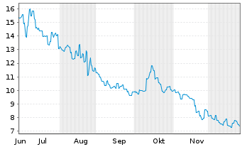 Chart Bloks Group Ltd. - 6 Monate
