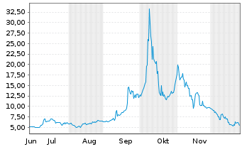 Chart Diginex Ltd. - 6 Monate