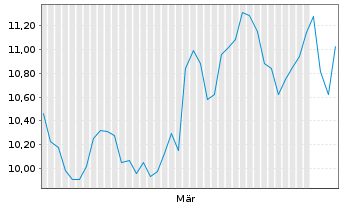 Chart dLocal Ltd. - 6 Monate