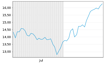 Chart Expro Ltd. - 6 Monate