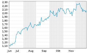 Chart FIH Mobile Ltd. - 6 Months