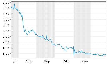 Chart Generation Essentials Group Cl.A  - 6 Monate
