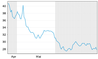 Chart GigaCloud Technology Inc. Cl.A - 6 Monate