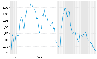 Chart Hesai Group - 6 Monate