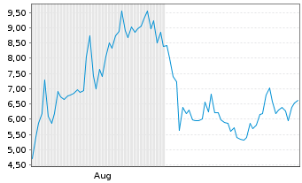 Chart IMC Rare Earths Ltd. - 6 Monate