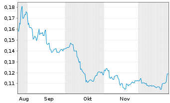 Chart Inkeverse Group Ltd. - 6 Monate