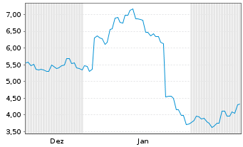 Chart JF SmartInvest Holdings Ltd. - 6 Monate
