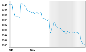 Chart Crypto Flow Technology Ltd. Reg. Shares HD -,10 - 6 Monate
