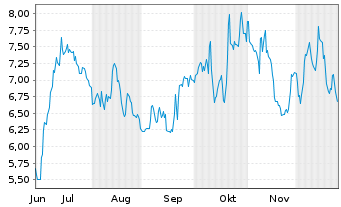 Chart MeiraGTx Holdings PLC - 6 Monate