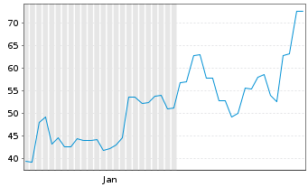 Chart MINIMAX GROUP INC. - 6 Monate