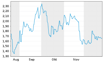 Chart Mobvista Inc. - 6 Monate