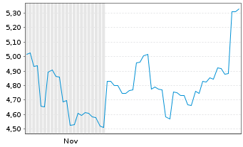 Chart Nanshan Aluminium Int.Hldg.Ltd - 6 Monate