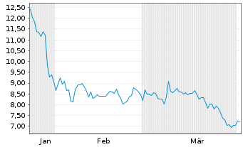 Chart Joby Aviation Inc. - 6 Months