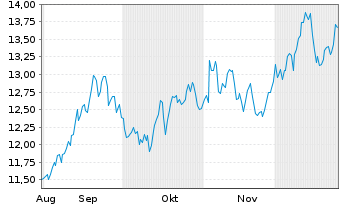 Chart Patria Investments Ltd.Cl.A - 6 Months
