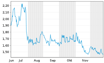 Chart Perfect Corp. - 6 Monate