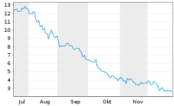 Chart Qunabox Group Ltd. - 6 Monate