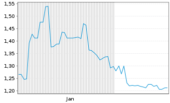 Chart XtalPi Holdings Ltd. - 6 Months