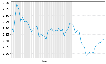 Chart Sea1 Offshore Inc. - 6 Monate