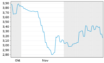 Chart JST Group Corp. Ltd. - 6 Months