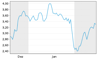 Chart Solowin Holdings - 6 Monate