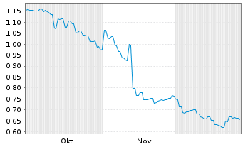 Chart Star Plus Legend Holdings Ltd - 6 Monate