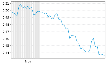 Chart Tongda Group Holdings Ltd. - 6 Monate