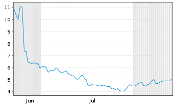 Chart Toyo Co. Ltd ADRs - 6 Monate