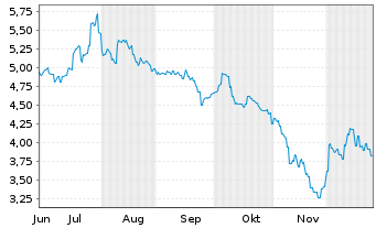 Chart VISEN Pharmaceuticals - 6 Monate