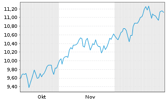 Chart Vinci Compass Investments Ltd. - 6 Months