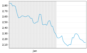Chart WeRide Inc. - 6 Monate