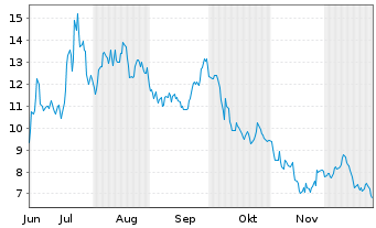 Chart Webull Corp. - 6 Monate