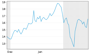 Chart WhiteFiber Inc. - 6 Months
