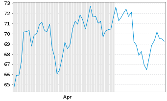 Chart Millicom Intl Cellular S.A. - 6 Monate