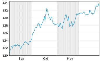 Chart BL - Global 75 Inhaber-Anteile A o.N. - 6 Months