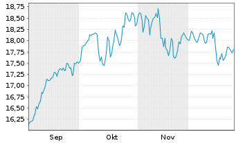 Chart Schroder ISF-Asian Opportun. Nam.Ant. A Dis AV oN - 6 Monate