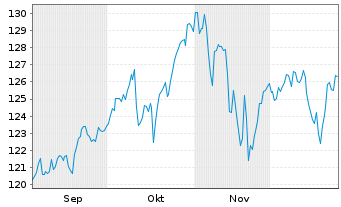 Chart CT (Lux) Global Focus Nam.-Ant. Epic AU o.N. - 6 Monate
