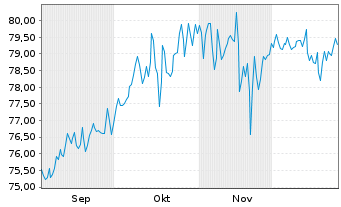 Chart K&ouml;lnFondsStruktur: Chance Inhaber-Anteile o.N. - 6 Monate