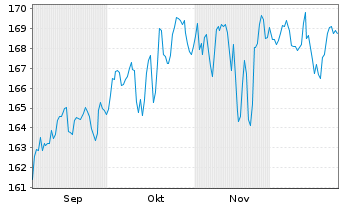 Chart Swissc.(LU)Ptf-Comm.Bal.(EO) Inh.Anteile AA o.N. - 6 Monate