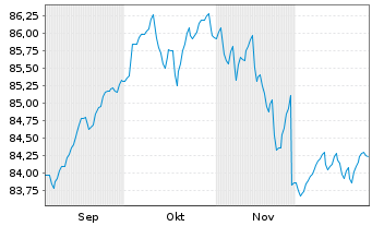 Chart Deka-Wandelanleihen Inhaber-Anteile CF o.N. - 6 Months
