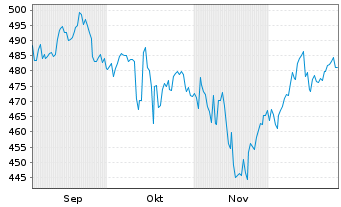 Chart Partners Grp L.I.-List.Pr.Equ. Nam.-An.EUR(P-Acc.) - 6 Monate