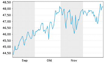 Chart G.Sachs Fds-GS Gl. Core Equity Reg.Shrs E EUR Acc - 6 Monate