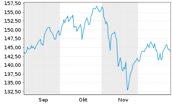Chart MS Invt Fds-US Advantage Fund Actions Nom. A o.N. - 6 Monate