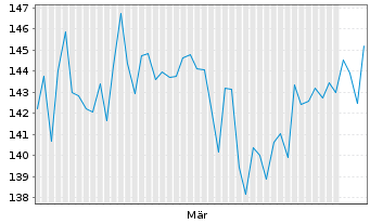 Chart MB Fund - Max Global Inhaber-Anteile B o.N. - 6 Months