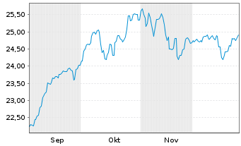 Chart Schroder ISF-Asian Opportun. Nam.Ant. A Acc EUR oN - 6 Monate