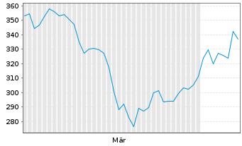 Chart DWS Inv.-Gold+Prec.Metals Equ. Inh.Anteile LC o.N. - 6 Months