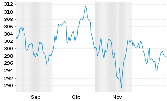 Chart Swisscanto(LU)Eq.-Sust. Water Nam.-Anteile AT o.N. - 6 Monate