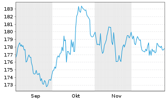 Chart BL - Equities Dividend Inhaber-Anteile A o.N. - 6 Monate