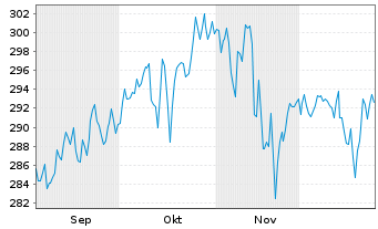 Chart Global Top FCP Inhaber-Anteile o.N. - 6 Monate