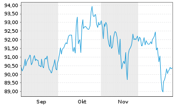 Chart SI.OD.BHF2-O.B.Polar.Balanced Inh.Ant. DRW-EUR oN - 6 Monate